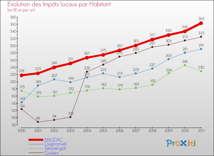 Evolution et montant des impôts locaux par Habitant pour MILIZAC et les communes proches Comparaison des impôts locaux par habitant pour MILIZAC et les communes voisines