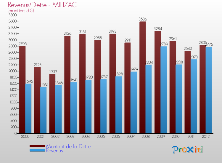 Evolution comparée de la dette et des revenus pour la commune de MILIZAC de 2000 à 2012 Comparaison de la dette et des revenus pour MILIZAC de 2000 à 2012