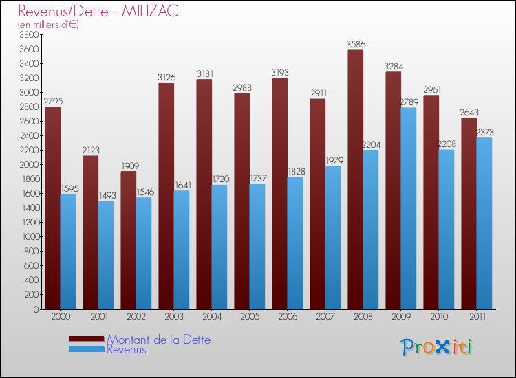 Evolution comparée de la dette et des revenus pour la commune de MILIZAC de 2000 à 2011 Comparaison de la dette et des revenus pour MILIZAC de 2000 à 2011