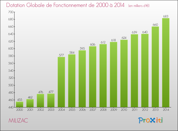 Evolution du montant de la Dotation Globale de Fonctionnement pour la commune de MILIZAC de 2000 à 2014 Evolution du montant de la Dotation Globale de Fonctionnement pour MILIZAC de 2000 à 2014