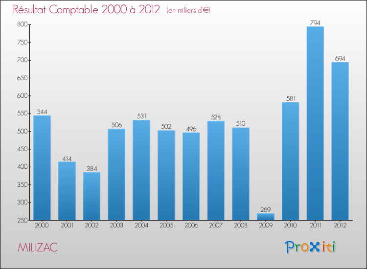 Evolution du résultat comptable pour la commune de MILIZAC de 2000 à 2012 Evolution du résultat comptable pour MILIZAC de 2000 à 2012