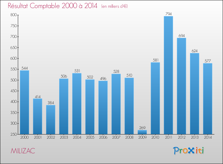 Evolution du résultat comptable pour la commune de MILIZAC de 2000 à 2014 Evolution du résultat comptable pour MILIZAC de 2000 à 2014
