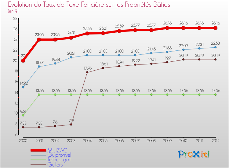 Evolution du taux de la taxe foncière sur le bati pour MILIZAC et les communes proches de 2000 à 2012 Comparaison des taux de taxe foncière sur le bati pour MILIZAC et les communes voisines de 2000 à 2012