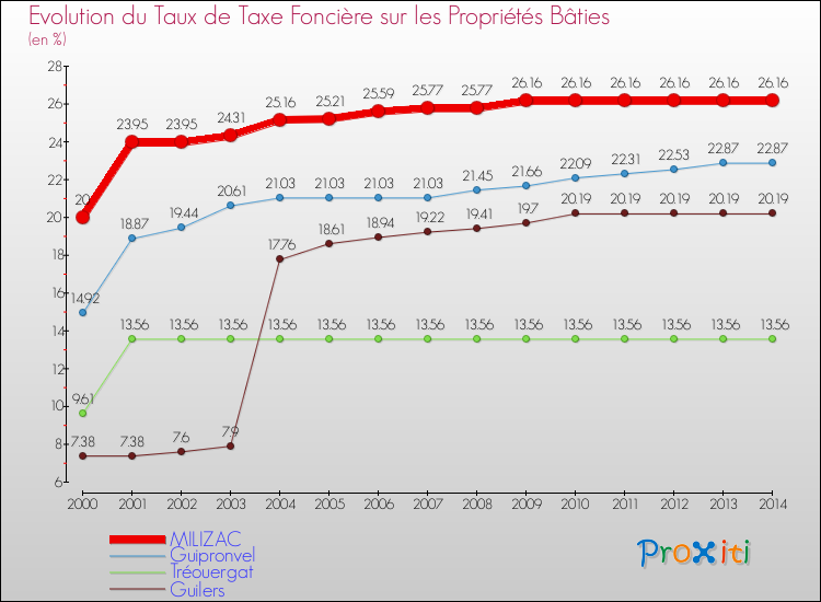 Evolution du taux de la taxe foncière sur le bati pour MILIZAC et les communes proches de 2000 à 2014 Comparaison des taux de taxe foncière sur le bati pour MILIZAC et les communes voisines de 2000 à 2014