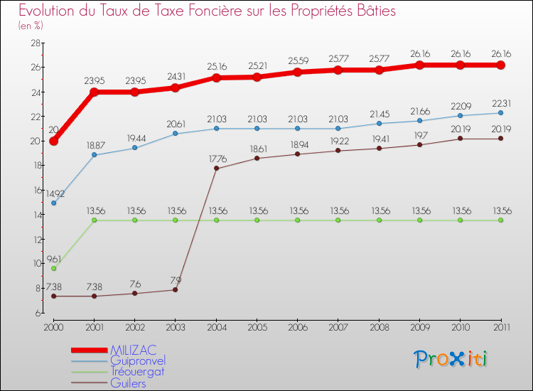 Evolution du taux de la taxe foncière sur le bati pour MILIZAC et les communes proches Comparaison des taux de taxe foncière sur le bati pour MILIZAC et les communes voisines