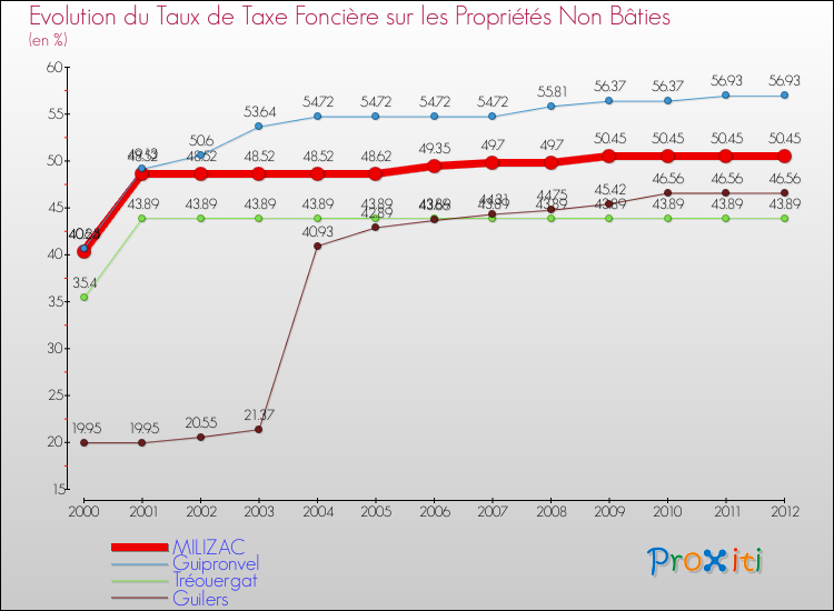 Evolution du taux de la taxe foncière sur les immeubles et terrains non batis pour MILIZAC et les communes proches de 2000 à 2012 Comparaison des taux de la taxe foncière sur les immeubles et terrains non batis pour MILIZAC et les communes voisines de 2000 à 2012