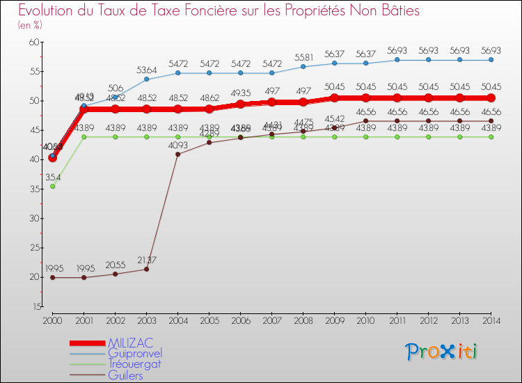 Evolution du taux de la taxe foncière sur les immeubles et terrains non batis pour MILIZAC et les communes proches de 2000 à 2014 Comparaison des taux de la taxe foncière sur les immeubles et terrains non batis pour MILIZAC et les communes voisines de 2000 à 2014