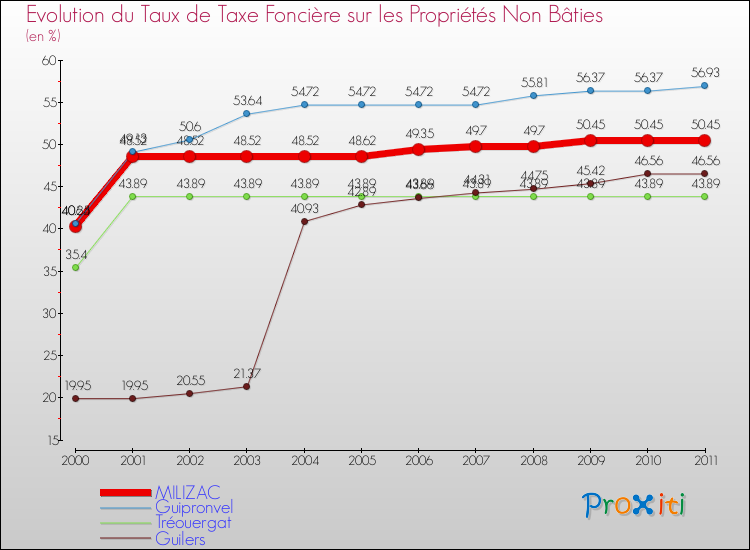 Evolution du taux de la taxe foncière sur les immeubles et terrains non batis pour MILIZAC et les communes proches Comparaison des taux de la taxe foncière sur les immeubles et terrains non batis pour MILIZAC et les communes voisines