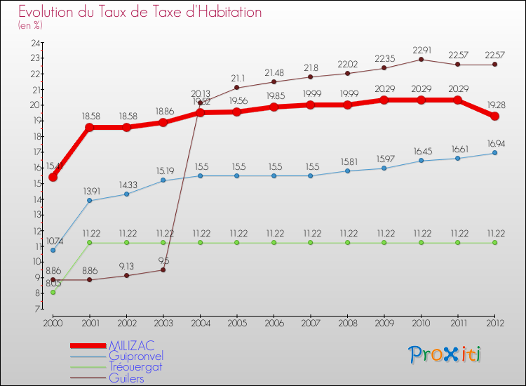 Evolution du taux de la taxe d'habitation pour MILIZAC et les communes proches Comparaison des taux de la taxe d'habitation pour MILIZAC et les communes voisines