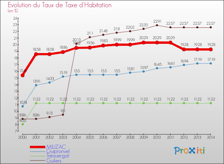 Evolution du taux de la taxe d'habitation pour MILIZAC et les communes proches de 2000 à 2014 Comparaison des taux de la taxe d'habitation pour MILIZAC et les communes voisines de 2000 à 2014