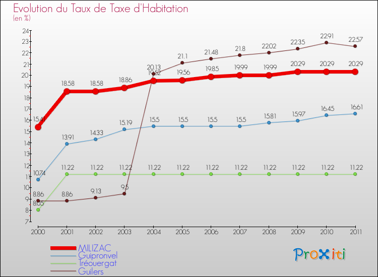 Evolution du taux de la taxe d'habitation pour MILIZAC et les communes proches Comparaison des taux de la taxe d'habitation pour MILIZAC et les communes voisines