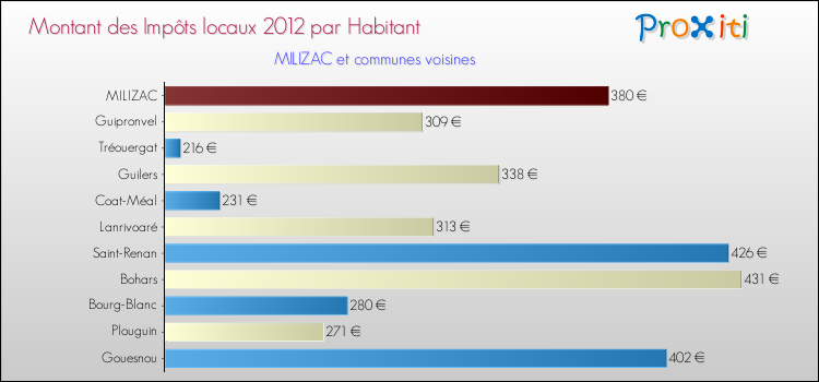 Montant des impôts locaux par Habitant pour MILIZAC et les communes proches Comparaison des impôts locaux par habitant pour MILIZAC et les communes voisines