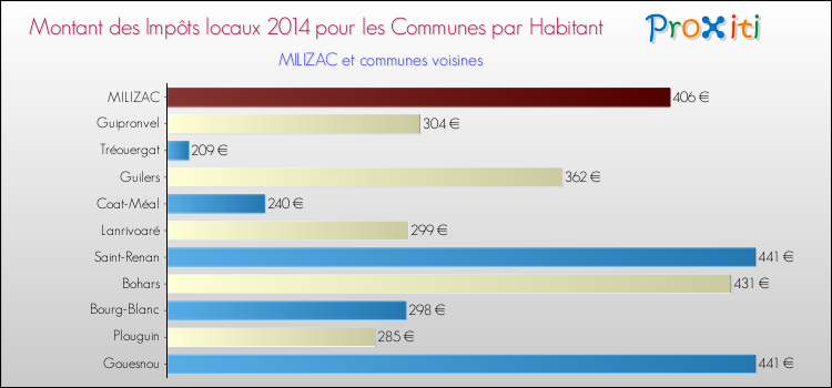Montant des impôts locaux par Habitant pour MILIZAC et les communes proches en 2014 Comparaison des impôts locaux par habitant pour MILIZAC et les communes voisines en 2014