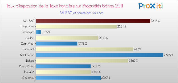 Taux d'imposition de la taxe foncière sur le bati 2011 pour MILIZAC et les communes proches Comparaison des taux d'imposition de la taxe foncière sur le bati 2011 pour MILIZAC et les communes voisines