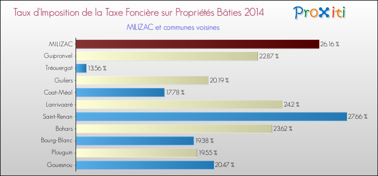 Taux d'imposition de la taxe foncière sur le bati 2014 pour MILIZAC et les communes proches Comparaison des taux d'imposition de la taxe foncière sur le bati 2014 pour MILIZAC et les communes voisines