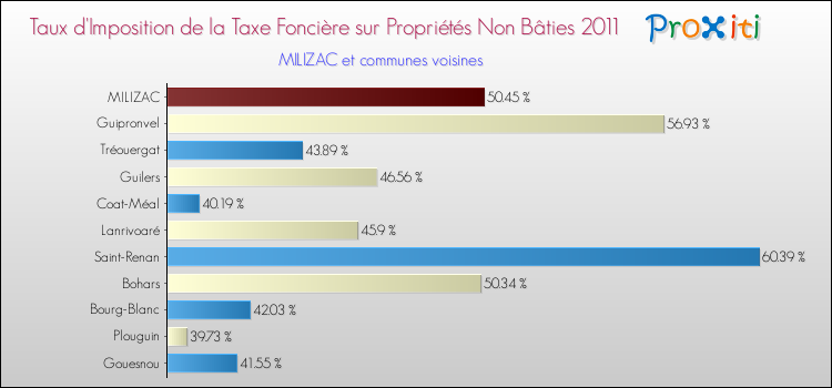 Taux d'imposition de la taxe foncière sur les immeubles et terrains non batis 2011 pour MILIZAC et les communes proches Comparaison des taux d'imposition de la taxe foncière sur les immeubles et terrains non batis 2011 pour MILIZAC et les communes voisines