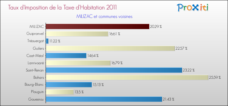 Taux d'imposition de la taxe d'habitation 2011 pour MILIZAC et les communes proches Comparaison des taux d'imposition de la taxe d'habitation 2011 pour MILIZAC et les communes voisines