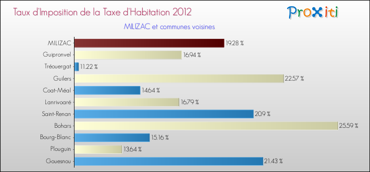 Taux d'imposition de la taxe d'habitation 2012 pour MILIZAC et les communes proches Comparaison des taux d'imposition de la taxe d'habitation 2012 pour MILIZAC et les communes voisines