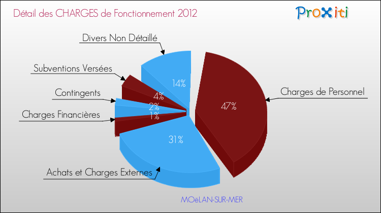 Décomposition des Charges de Fonctionnement 2012 de la commune de MOëLAN-SUR-MER Charges de Fonctionnement 2012 pour la commune de MOëLAN-SUR-MER