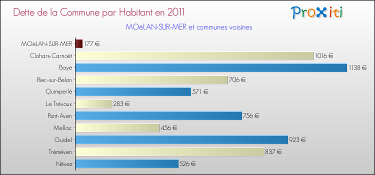 Dette par habitant de la commune en 2011 pour MOëLAN-SUR-MER et les communes proches Comparaison de la dette par habitant de la commune en 2011 pour MOëLAN-SUR-MER et les communes voisines
