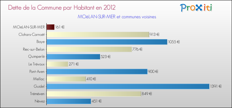 Dette par habitant de la commune en 2012 pour MOëLAN-SUR-MER et les communes proches Comparaison de la dette par habitant de la commune en 2012 pour MOëLAN-SUR-MER et les communes voisines
