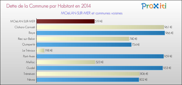 Dette par habitant de la commune en 2014 pour MOëLAN-SUR-MER et les communes proches Comparaison de la dette par habitant de la commune en 2014 pour MOëLAN-SUR-MER et les communes voisines