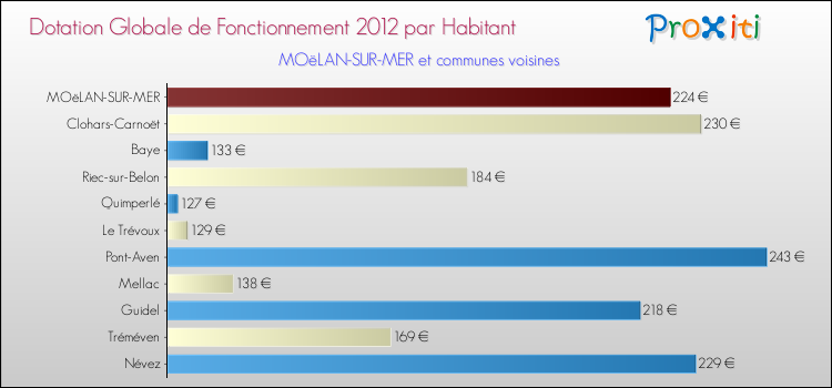 Montant des dotations globales de fonctionnement DGF par Habitant pour MOëLAN-SUR-MER et les communes proches Comparaison des des dotations globales de fonctionnement DGF par habitant pour MOëLAN-SUR-MER et les communes voisines