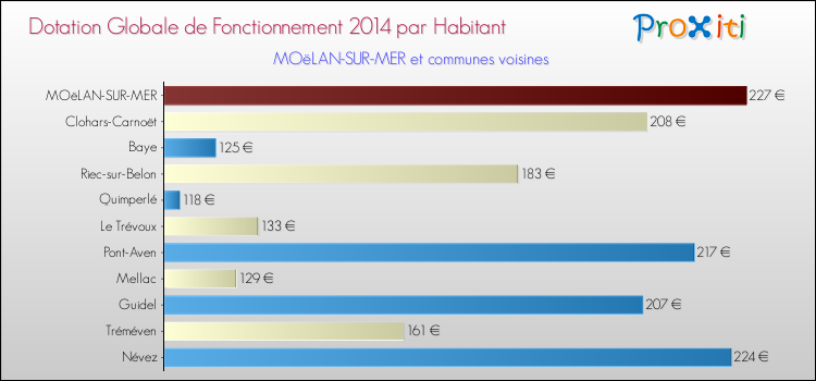 Montant des dotations globales de fonctionnement DGF par Habitant pour MOëLAN-SUR-MER et les communes proches en 2014. Comparaison des des dotations globales de fonctionnement DGF par habitant pour MOëLAN-SUR-MER et les communes voisines en 2014.
