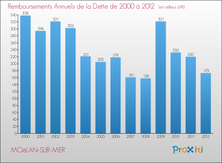 Evolution de l'annuité de la dette pour la commune de MOëLAN-SUR-MER de 2000 à 2012 Annuités de la dette pour MOëLAN-SUR-MER de 2000 à 2012