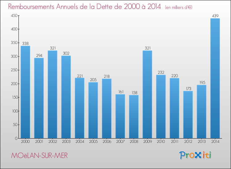 Evolution de l'annuité de la dette pour la commune de MOëLAN-SUR-MER de 2000 à 2014 Annuités de la dette pour MOëLAN-SUR-MER de 2000 à 2014