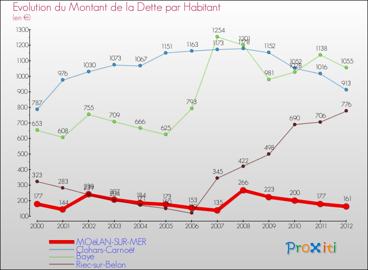 Evolution de la dette par habitant pour la commune de MOëLAN-SUR-MER et les communes proches de 2000 à 2012 Comparaison de la dette par habitant pour MOëLAN-SUR-MER et les communes voisines de 2000 à 2012