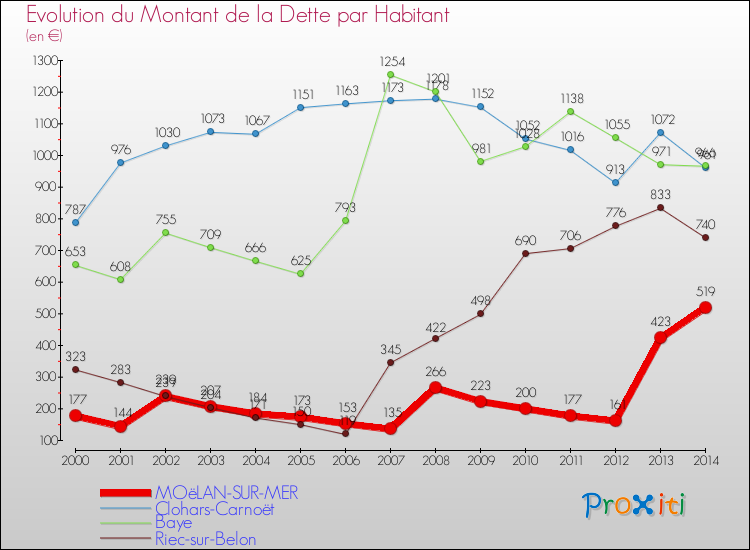 Evolution de la dette par habitant pour la commune de MOëLAN-SUR-MER et les communes proches de 2000 à 2014 Comparaison de la dette par habitant pour MOëLAN-SUR-MER et les communes voisines de 2000 à 2014