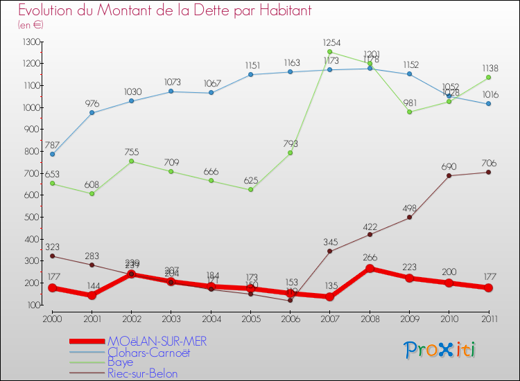 Evolution de la dette par habitant pour la commune de MOëLAN-SUR-MER et les communes proches Comparaison de la dette par habitant pour MOëLAN-SUR-MER et les communes voisines