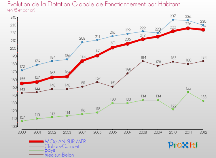 Evolution et montant de la dotation globale de fonctionnement par Habitant pour MOëLAN-SUR-MER et les communes proches Comparaison des dotations globales de fonctionnement par habitant pour MOëLAN-SUR-MER et les communes voisines
