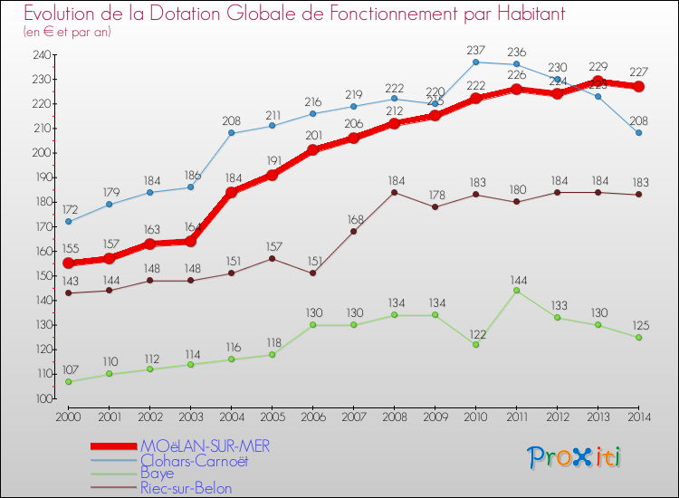 Evolution et montant de la dotation globale de fonctionnement par Habitant pour MOëLAN-SUR-MER et les communes proches de 2000 à 2014. Comparaison des dotations globales de fonctionnement par habitant pour MOëLAN-SUR-MER et les communes voisines de 2000 à 2014.