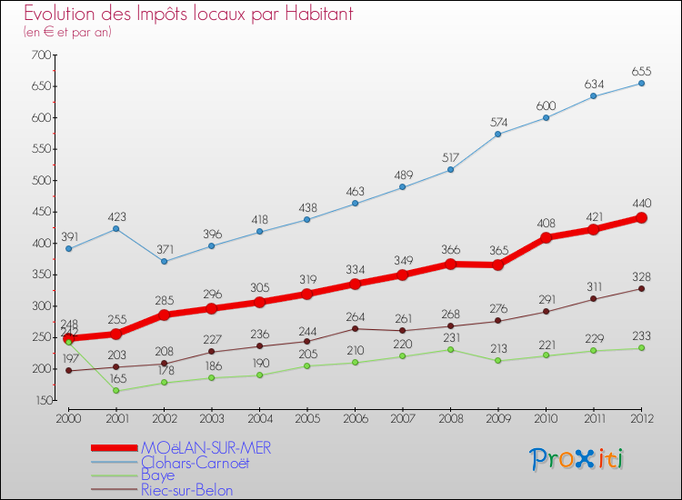 Evolution et montant des impôts locaux par Habitant pour MOëLAN-SUR-MER et les communes proches Comparaison des impôts locaux par habitant pour MOëLAN-SUR-MER et les communes voisines