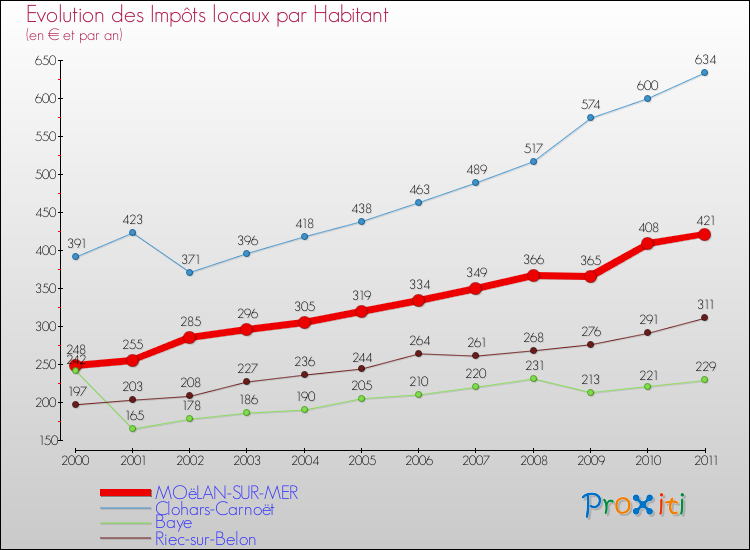 Evolution et montant des impôts locaux par Habitant pour MOëLAN-SUR-MER et les communes proches Comparaison des impôts locaux par habitant pour MOëLAN-SUR-MER et les communes voisines