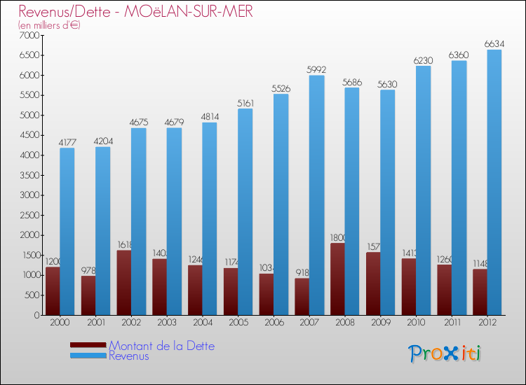 Evolution comparée de la dette et des revenus pour la commune de MOëLAN-SUR-MER de 2000 à 2012 Comparaison de la dette et des revenus pour MOëLAN-SUR-MER de 2000 à 2012