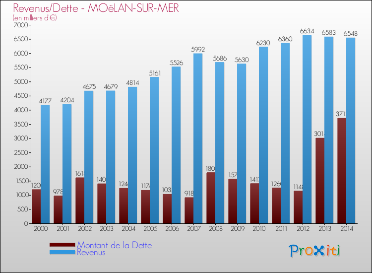 Evolution comparée de la dette et des revenus pour la commune de MOëLAN-SUR-MER de 2000 à 2014 Comparaison de la dette et des revenus pour MOëLAN-SUR-MER de 2000 à 2014