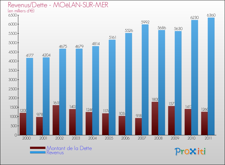 Evolution comparée de la dette et des revenus pour la commune de MOëLAN-SUR-MER de 2000 à 2011 Comparaison de la dette et des revenus pour MOëLAN-SUR-MER de 2000 à 2011