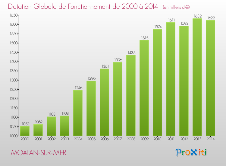 Evolution du montant de la Dotation Globale de Fonctionnement pour la commune de MOëLAN-SUR-MER de 2000 à 2014 Evolution du montant de la Dotation Globale de Fonctionnement pour MOëLAN-SUR-MER de 2000 à 2014