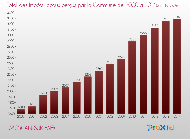 Evolution des Impôts Locaux pour la commune de MOëLAN-SUR-MER de 2000 à 2014 Evolution des Impôts Locaux pour MOëLAN-SUR-MER de 2000 à 2014