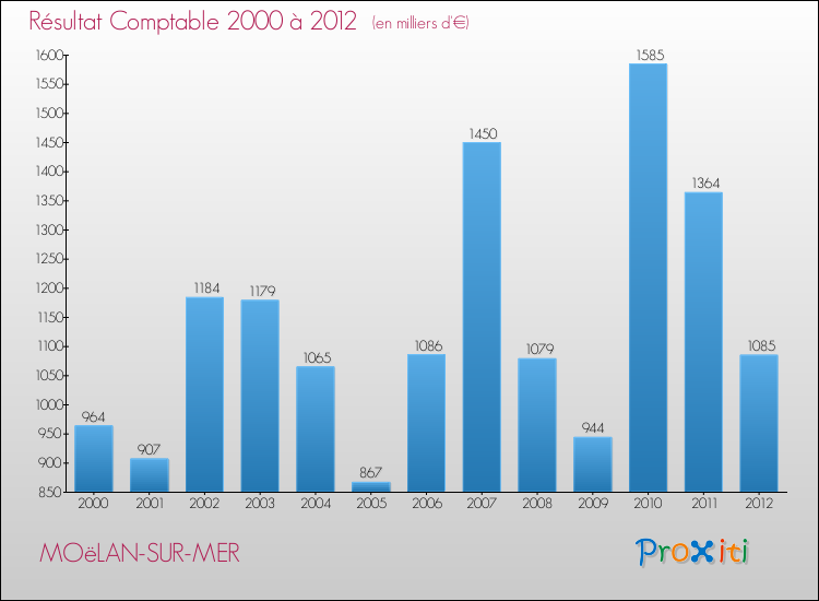Evolution du résultat comptable pour la commune de MOëLAN-SUR-MER de 2000 à 2012 Evolution du résultat comptable pour MOëLAN-SUR-MER de 2000 à 2012