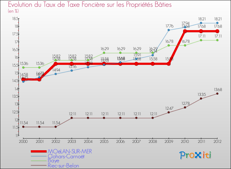 Evolution du taux de la taxe foncière sur le bati pour MOëLAN-SUR-MER et les communes proches de 2000 à 2012 Comparaison des taux de taxe foncière sur le bati pour MOëLAN-SUR-MER et les communes voisines de 2000 à 2012