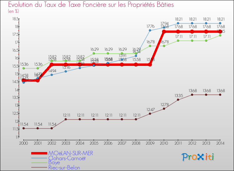 Evolution du taux de la taxe foncière sur le bati pour MOëLAN-SUR-MER et les communes proches de 2000 à 2014 Comparaison des taux de taxe foncière sur le bati pour MOëLAN-SUR-MER et les communes voisines de 2000 à 2014