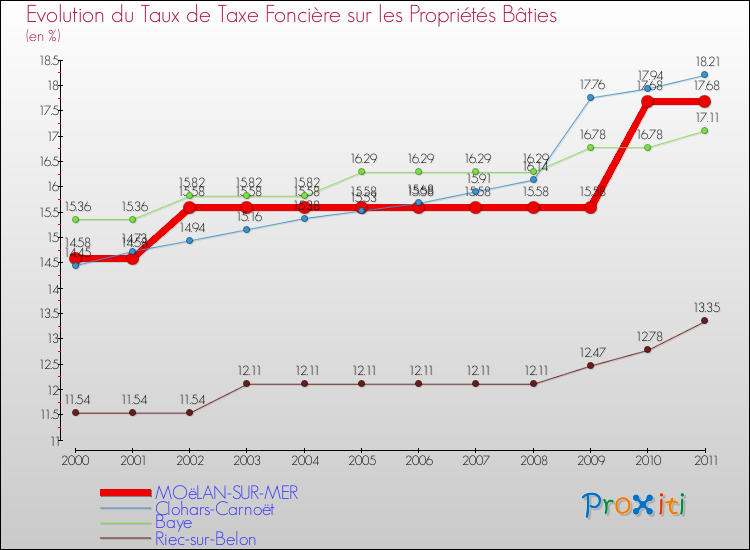 Evolution du taux de la taxe foncière sur le bati pour MOëLAN-SUR-MER et les communes proches Comparaison des taux de taxe foncière sur le bati pour MOëLAN-SUR-MER et les communes voisines