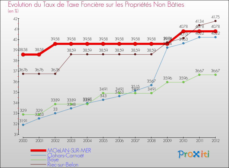 Evolution du taux de la taxe foncière sur les immeubles et terrains non batis pour MOëLAN-SUR-MER et les communes proches de 2000 à 2012 Comparaison des taux de la taxe foncière sur les immeubles et terrains non batis pour MOëLAN-SUR-MER et les communes voisines de 2000 à 2012