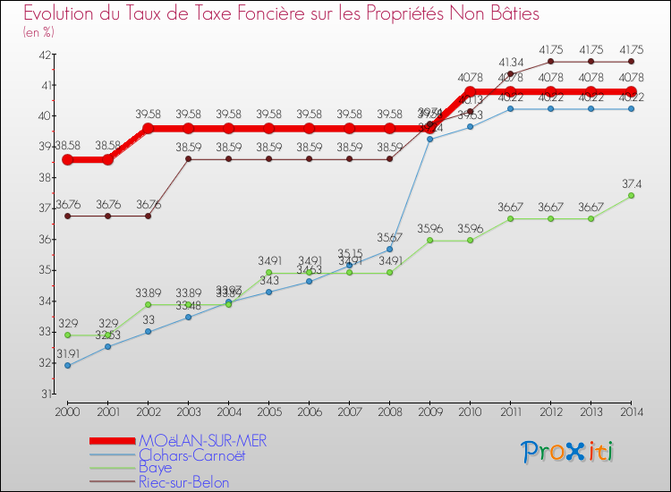 Evolution du taux de la taxe foncière sur les immeubles et terrains non batis pour MOëLAN-SUR-MER et les communes proches de 2000 à 2014 Comparaison des taux de la taxe foncière sur les immeubles et terrains non batis pour MOëLAN-SUR-MER et les communes voisines de 2000 à 2014