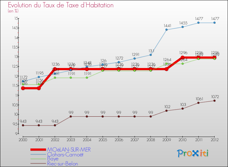 Evolution du taux de la taxe d'habitation pour MOëLAN-SUR-MER et les communes proches Comparaison des taux de la taxe d'habitation pour MOëLAN-SUR-MER et les communes voisines