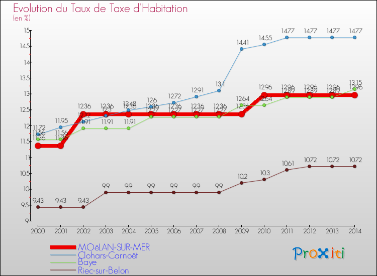 Evolution du taux de la taxe d'habitation pour MOëLAN-SUR-MER et les communes proches de 2000 à 2014 Comparaison des taux de la taxe d'habitation pour MOëLAN-SUR-MER et les communes voisines de 2000 à 2014